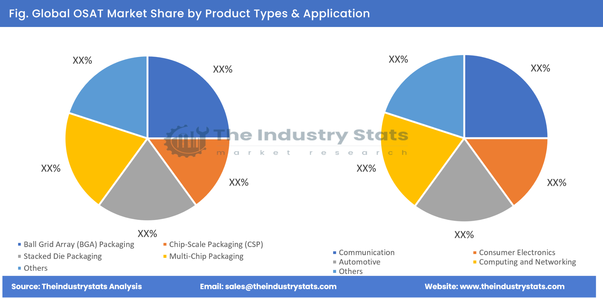 OSAT Share by Product Types & Application